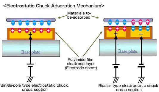 Hvad er Electrostatic Chuck (ESC)?