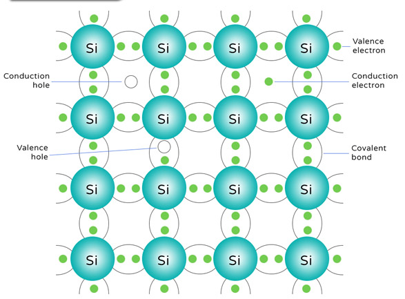 Introduktion af siliciummateriale